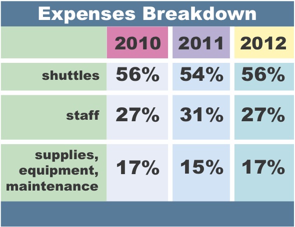 The graph shows what percent of its budget the Parking and Transportation department spends on continuity operations. 
