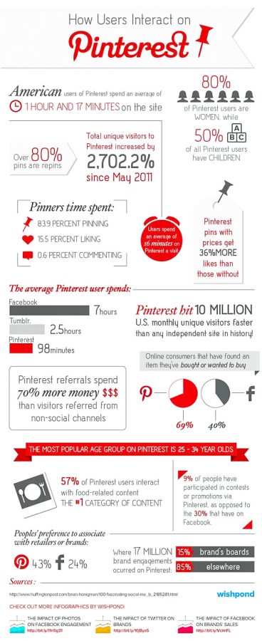 An+info-graphic+highlighting+Pinterest+usage+statistics+and+other+details.