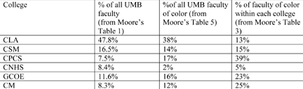 What Counts as Racial Diversity at UMass?