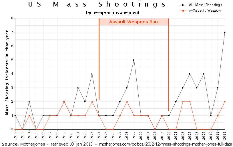 US Mass Shootings