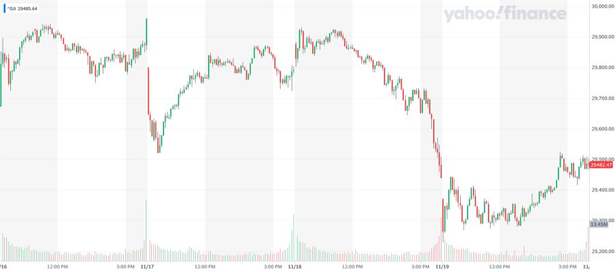 Screenshot+of+Dow+Jones+Industrial+Average+5-day+chart.